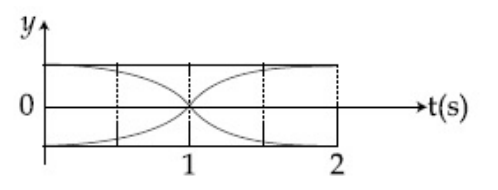 JEE Main 2019 (Online) 10th April Evening Slot Physics - Waves Question 75 English Option 1